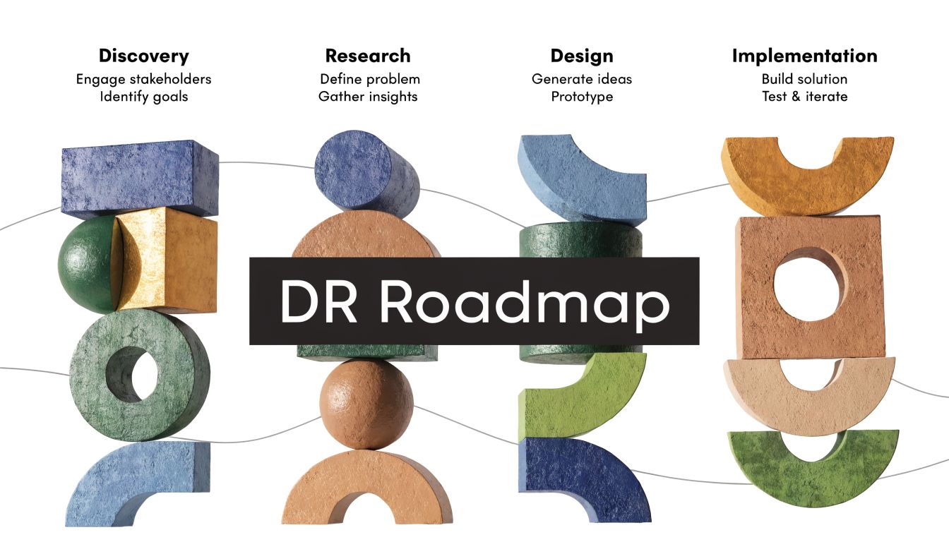 A visual representation of the DR roadmap with four stages: discovery, research, design, and implementation.