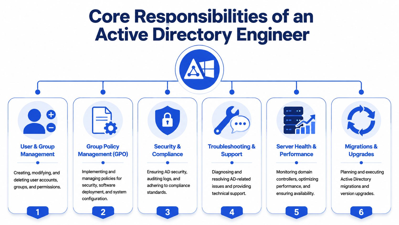 A diagram outlining the six core responsibilities of an Active Directory engineer, presented in blue icons.