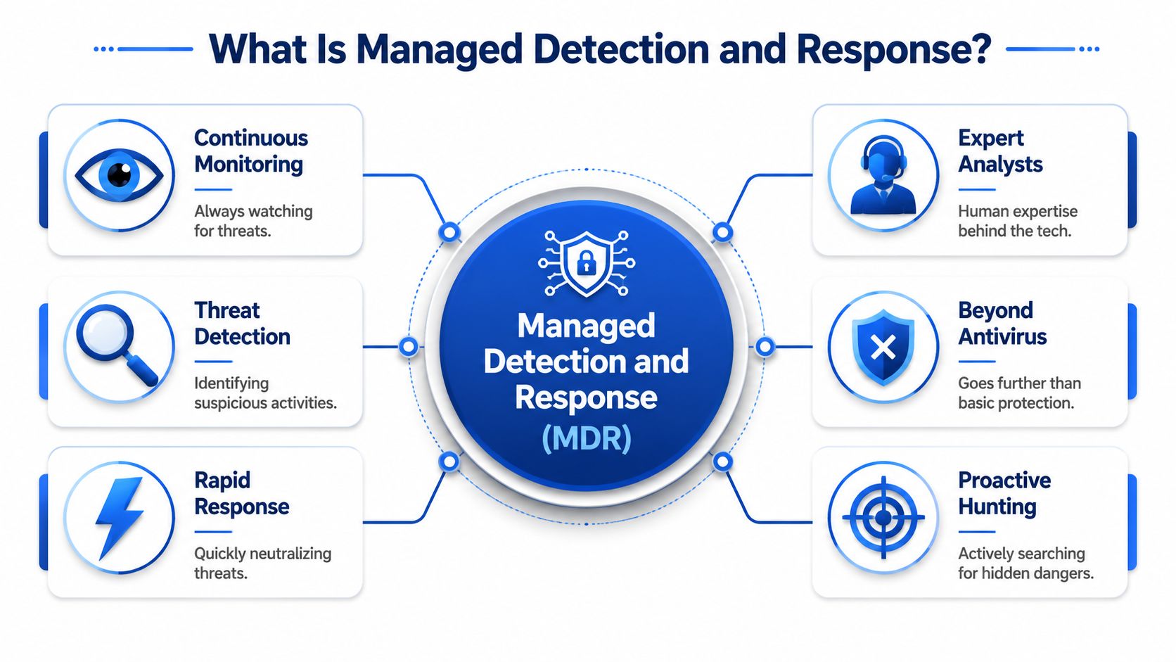 An infographic titled What Is Managed Detection and Response explaining the six key components of MDR services.