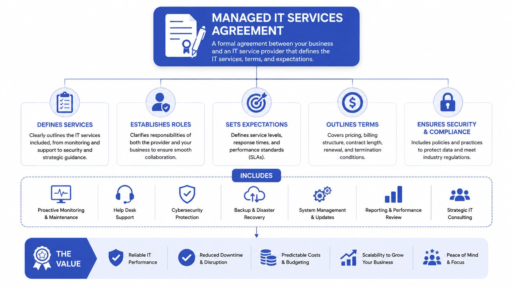 A flowchart infographic detailing the components, services, and value benefits of a Managed IT Services Agreement.