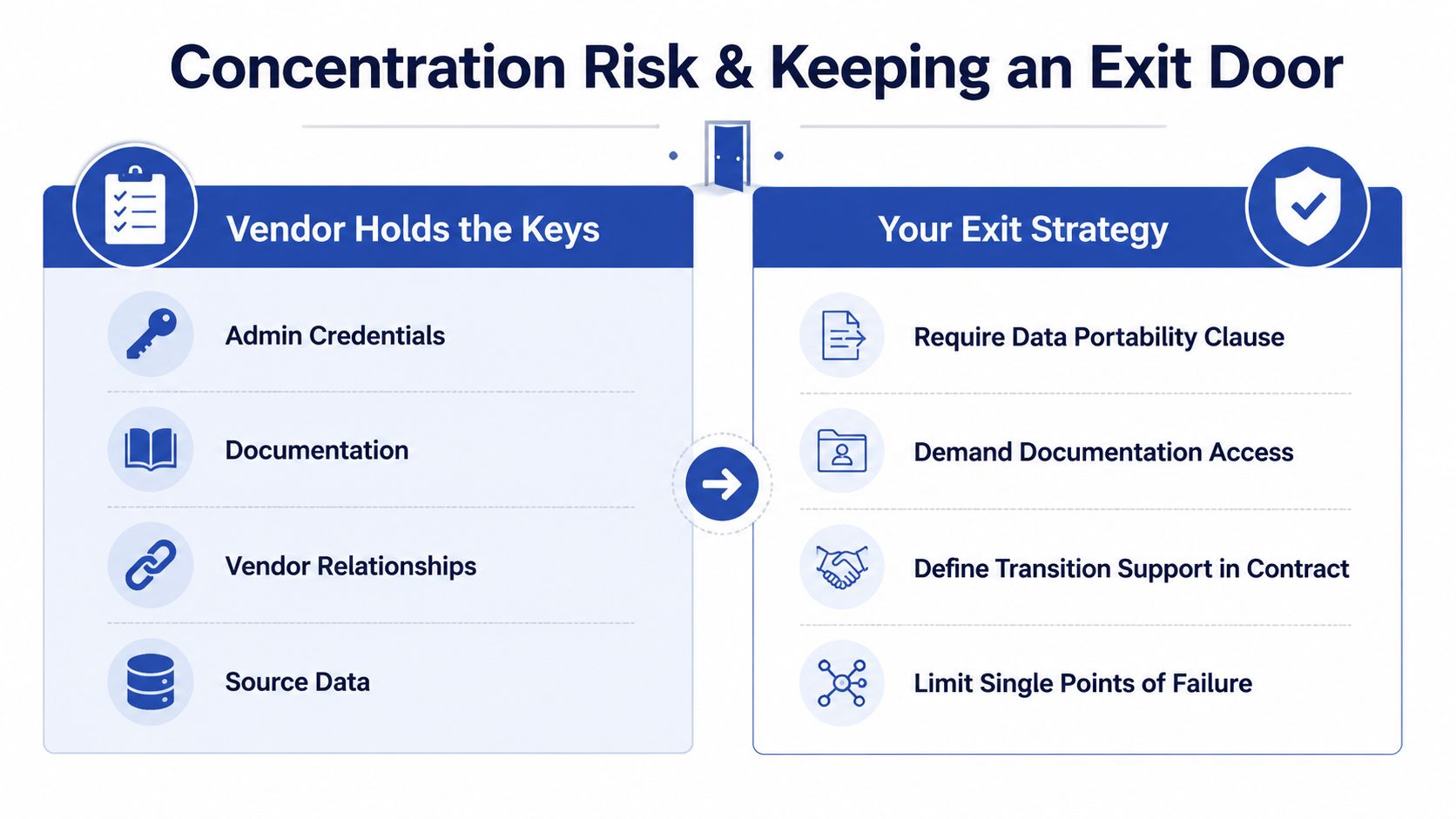 A comparison chart outlining vendor concentration risks and essential strategies for developing an effective exit plan.