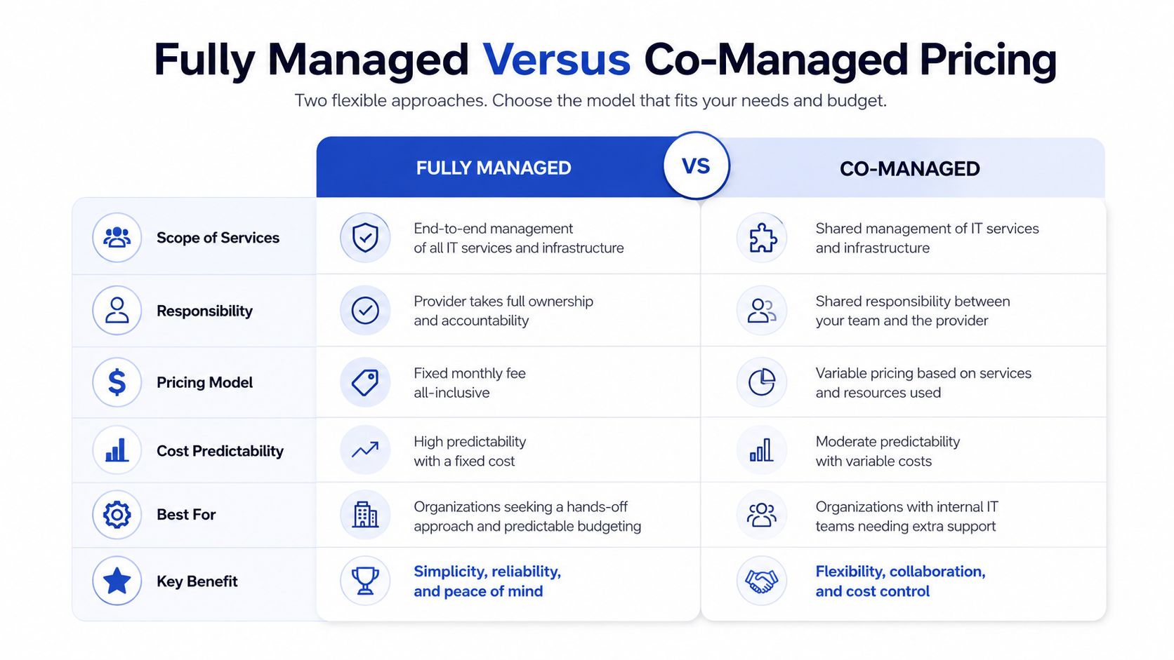 A comparison chart outlining the differences between fully managed and co-managed IT service pricing models.