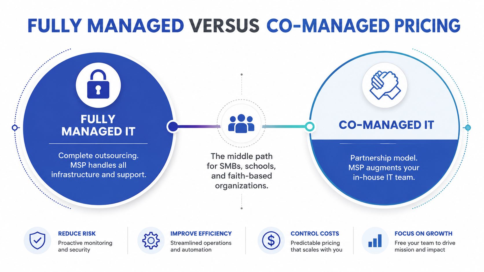 A comparison chart showing the differences between fully managed IT services and co-managed IT partnership models.