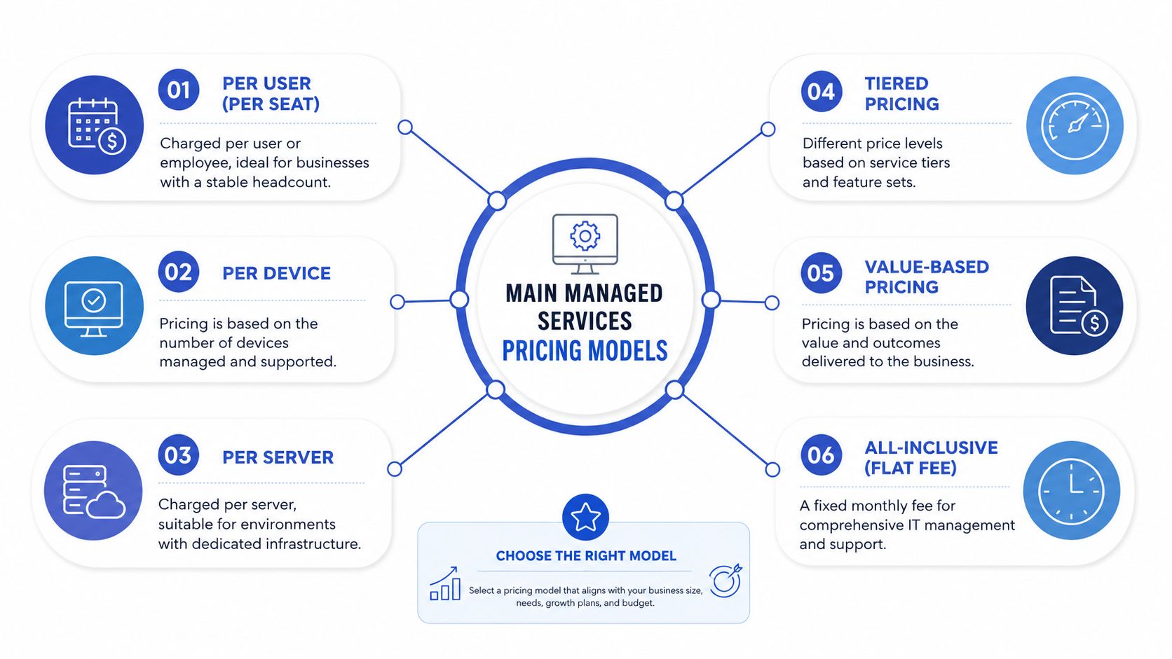 A diagram illustrating six primary managed services pricing models used for business IT service agreements.