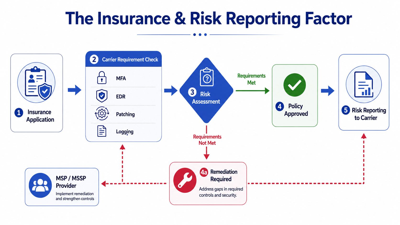 A flowchart showing the insurance and risk reporting process for businesses working with MSP or MSSP providers.