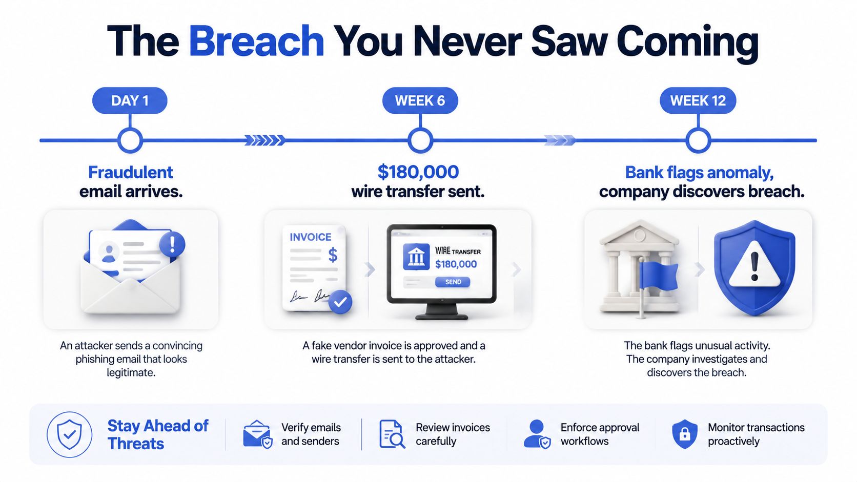 A timeline graphic showing how a phishing email leads to a $180,000 wire transfer fraud.