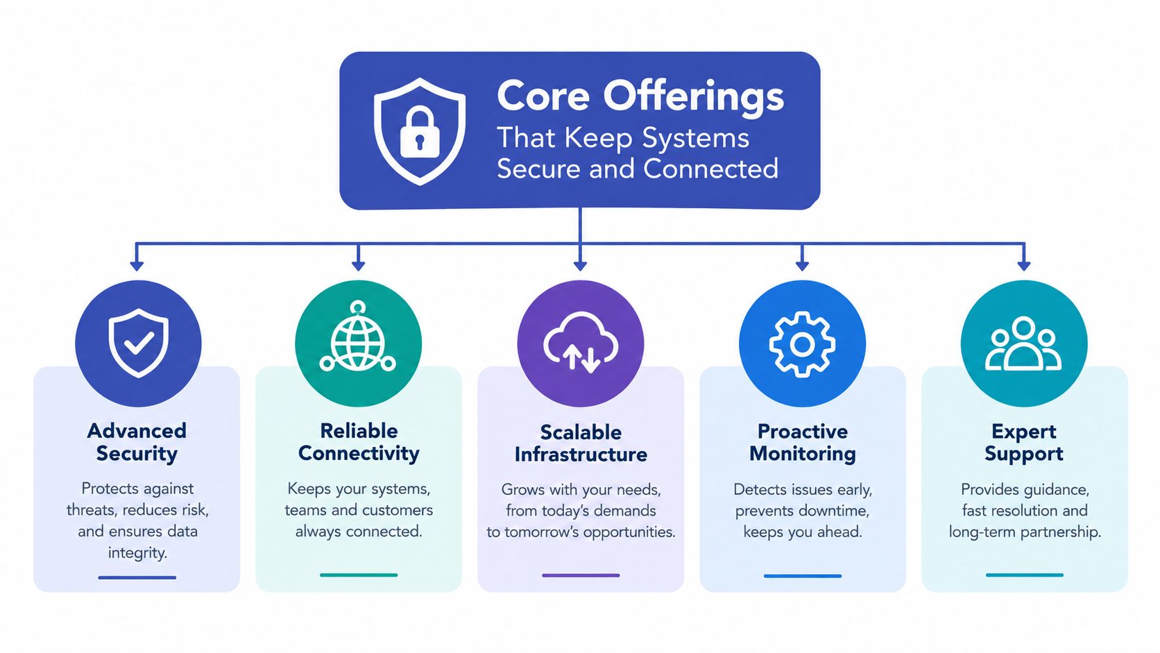 A diagram outlining five core offerings including security, connectivity, infrastructure, monitoring, and expert IT support services.