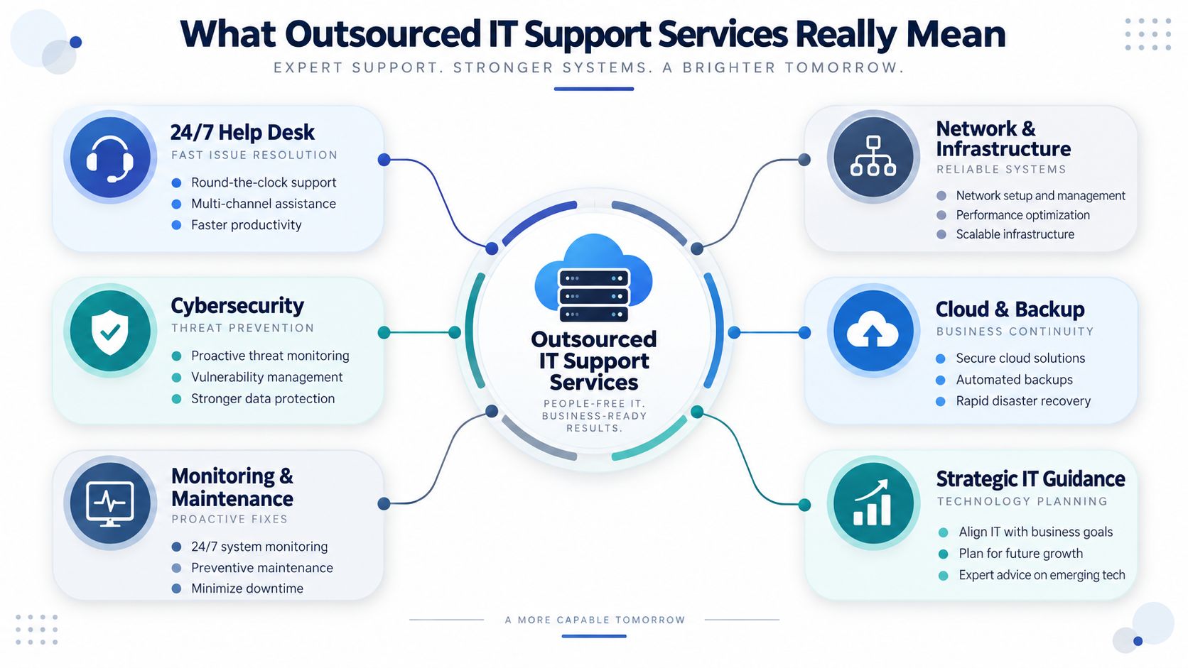 A diagram outlining the key benefits and service components of professional outsourced IT support services for businesses.