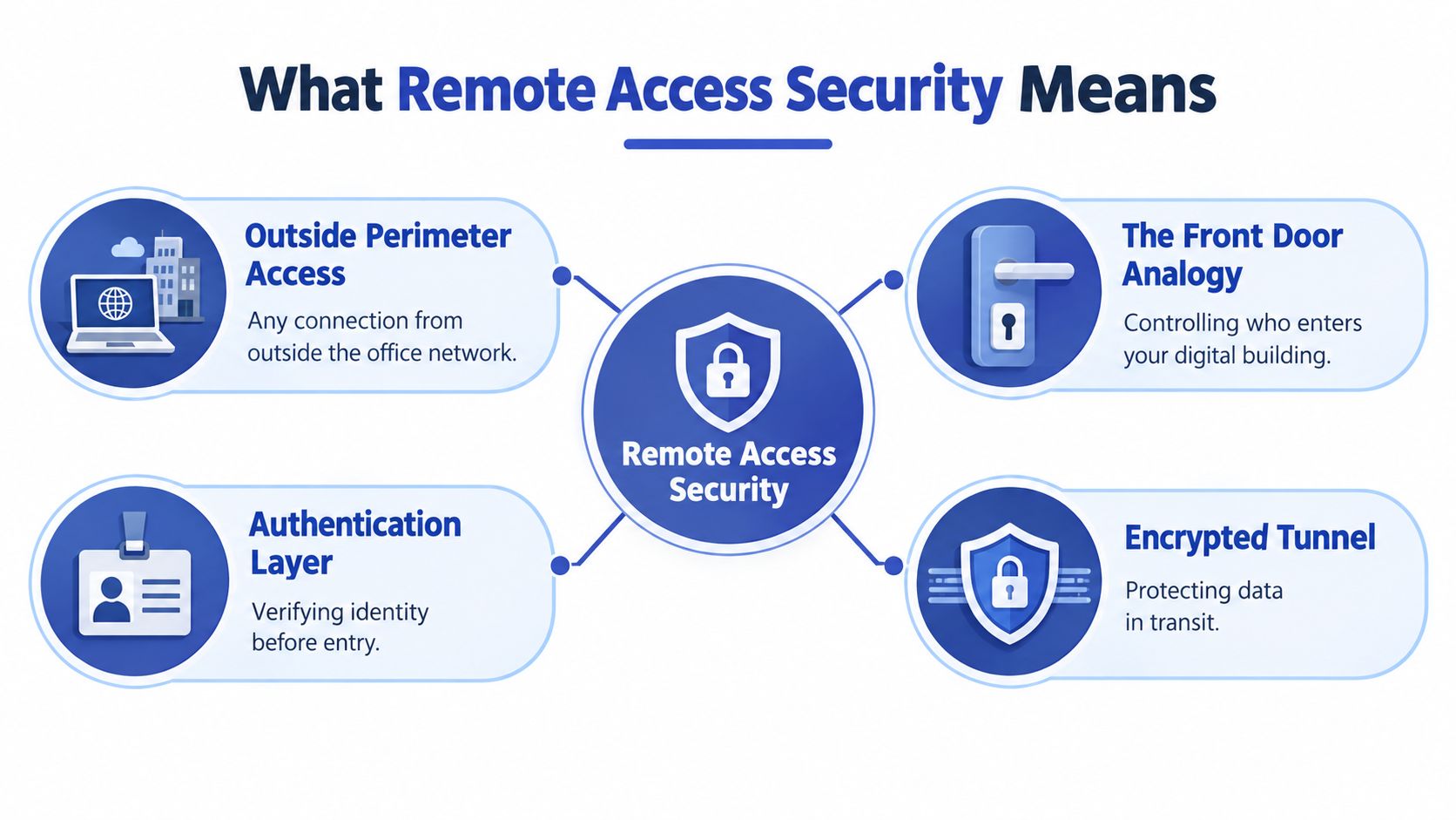 A diagram explaining remote access security concepts including outside perimeter access, authentication layers, and encrypted tunnels.