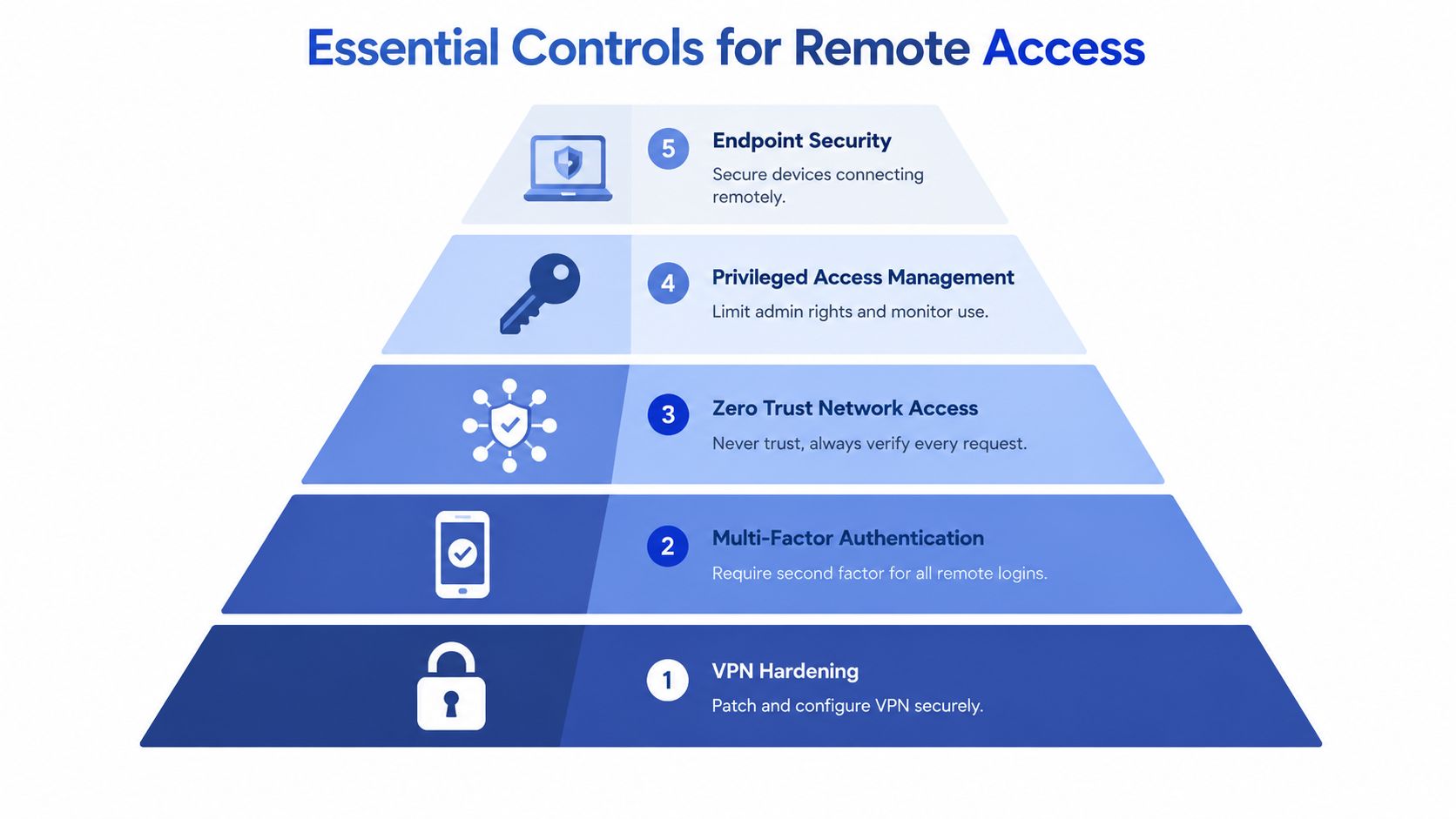 A pyramid diagram showing five essential security controls for remote access, ordered from one to five.