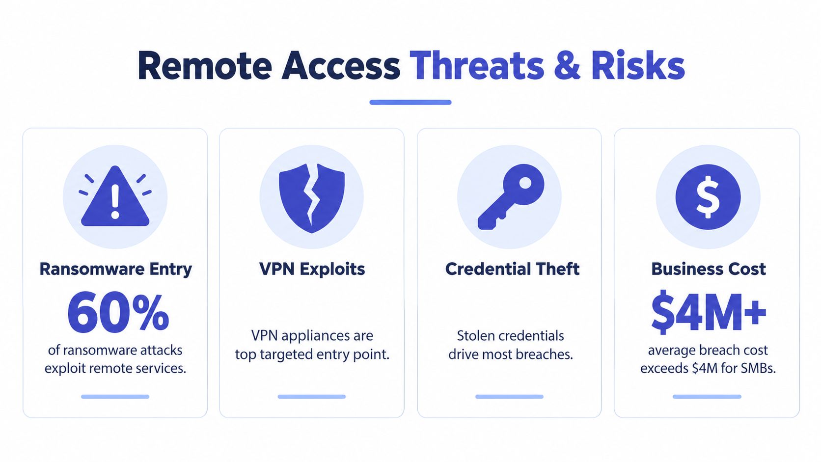 An infographic highlighting four key risks of remote access, including ransomware, VPN exploits, credential theft, and costs.